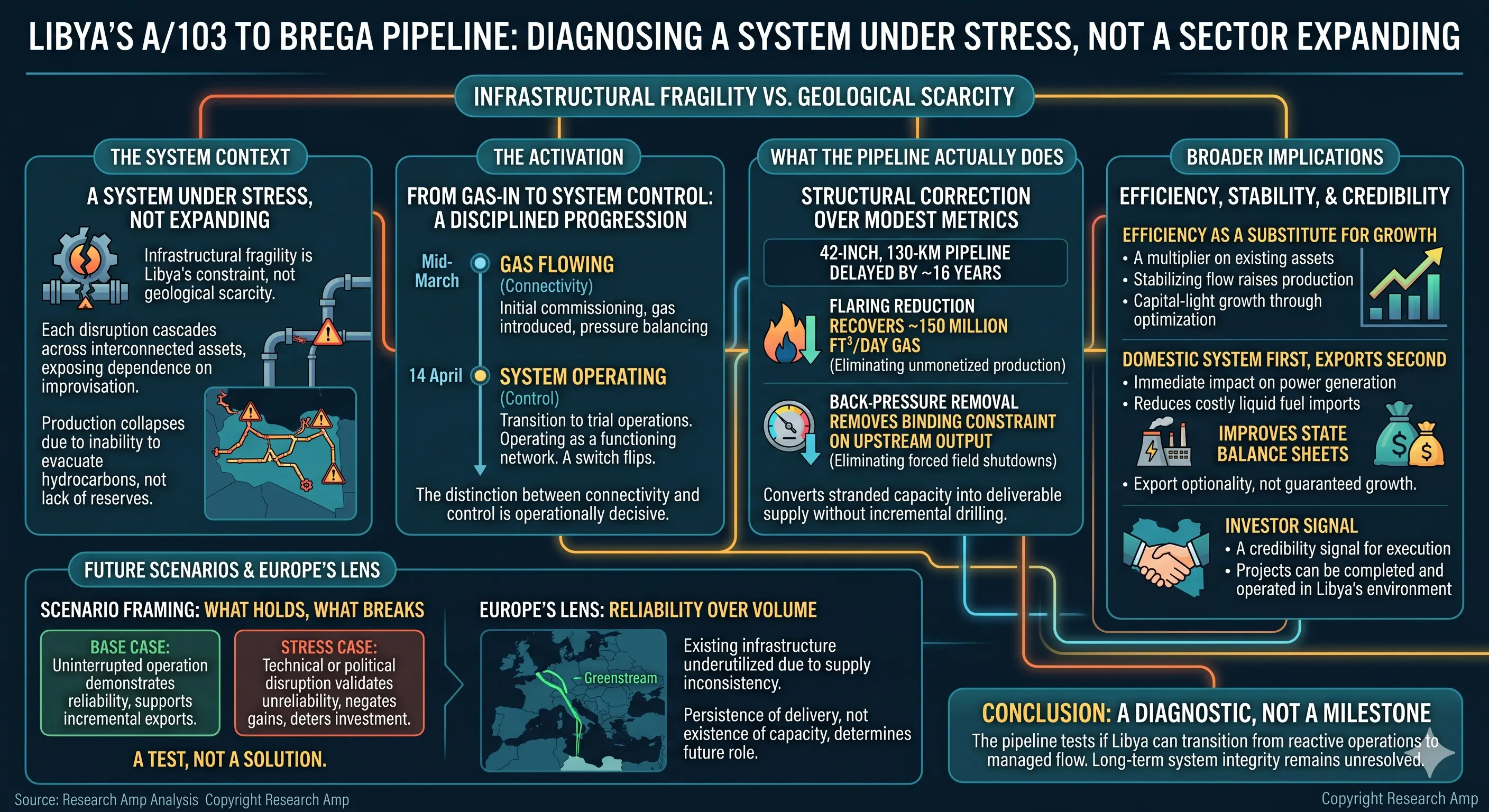 Libya A103 to Brega Pipeline starts
