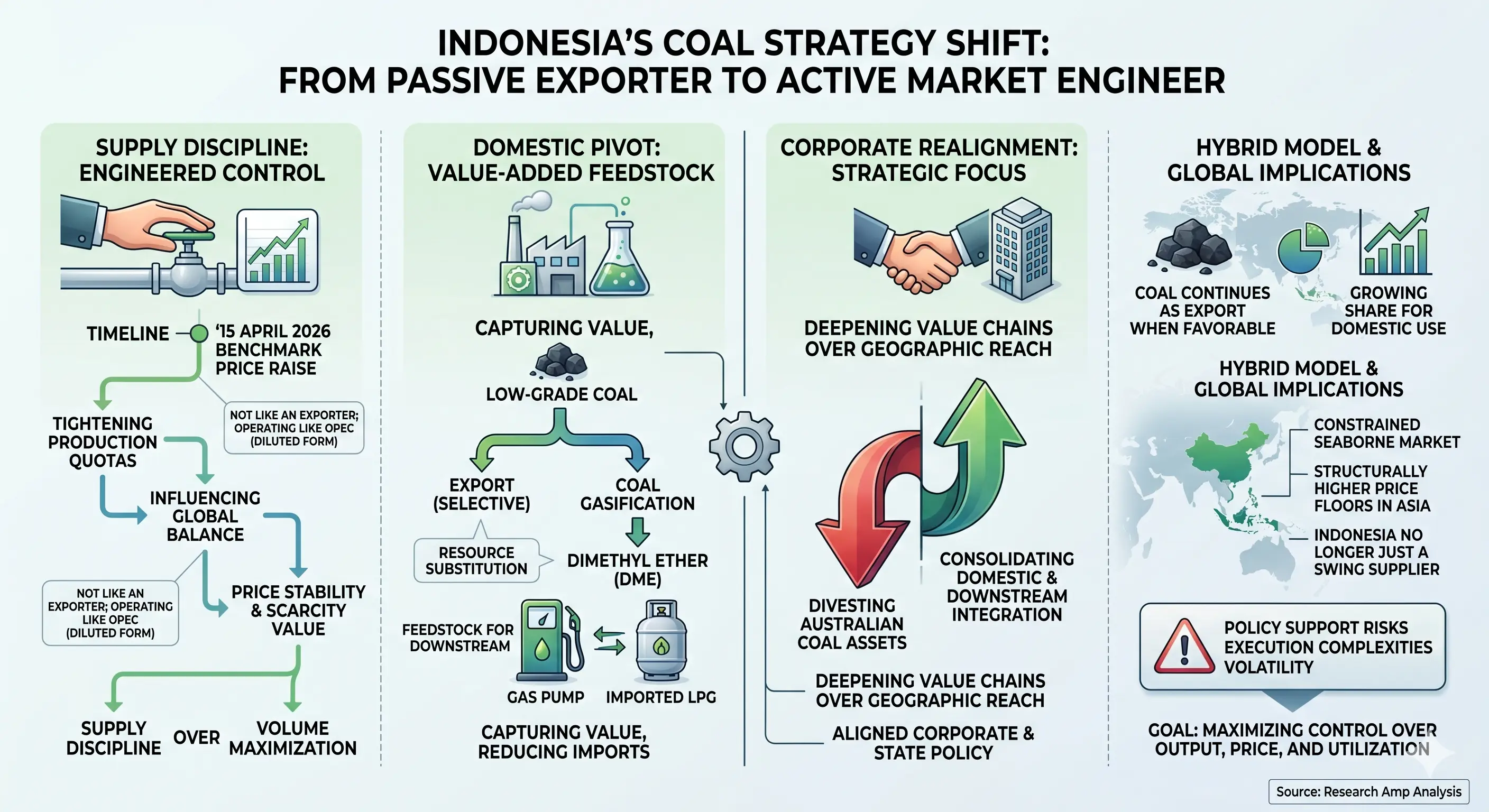 Indonesia coal benchmark price increase